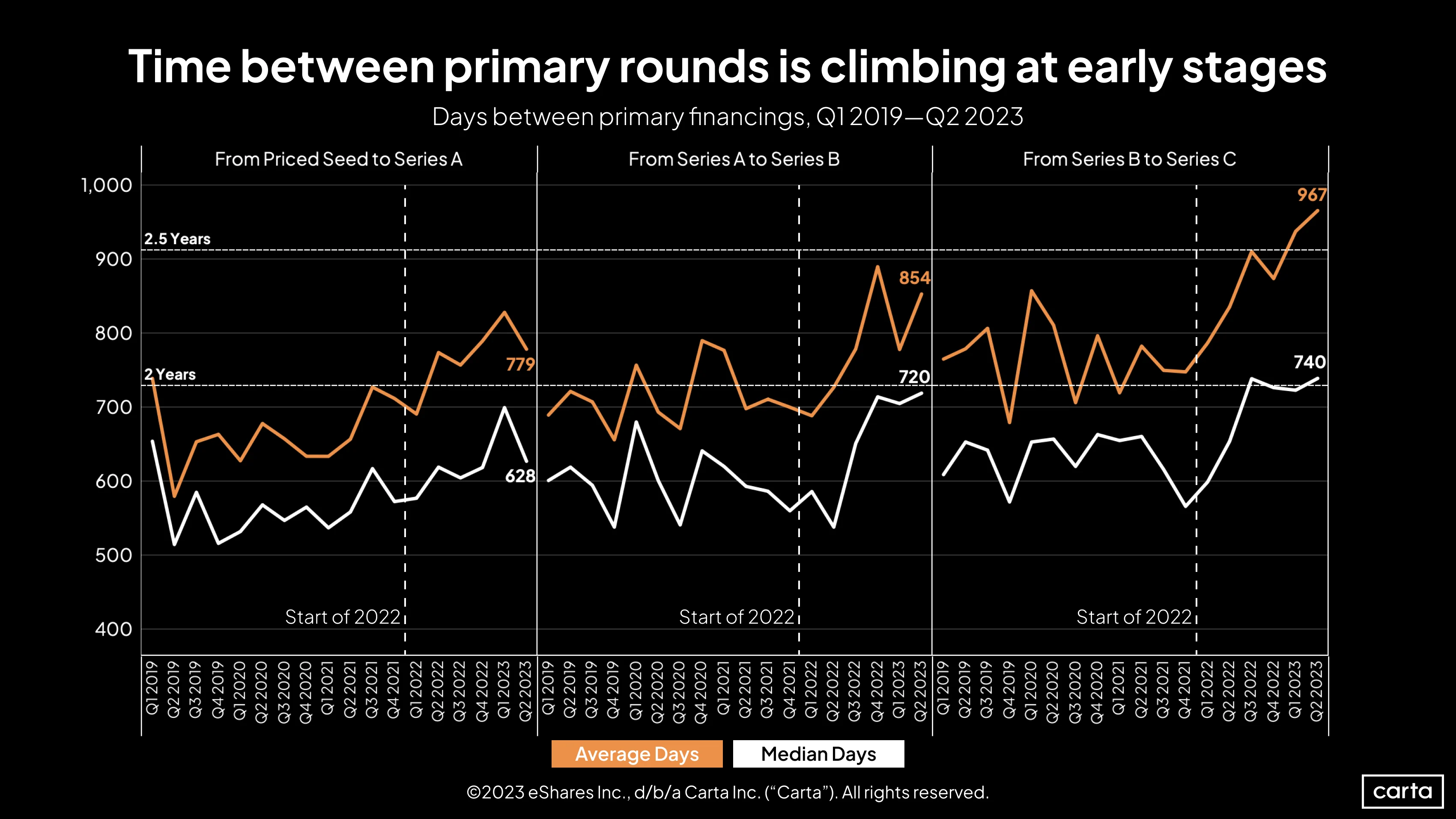 Days between primary financings, Q1 2019 - Q2 2023