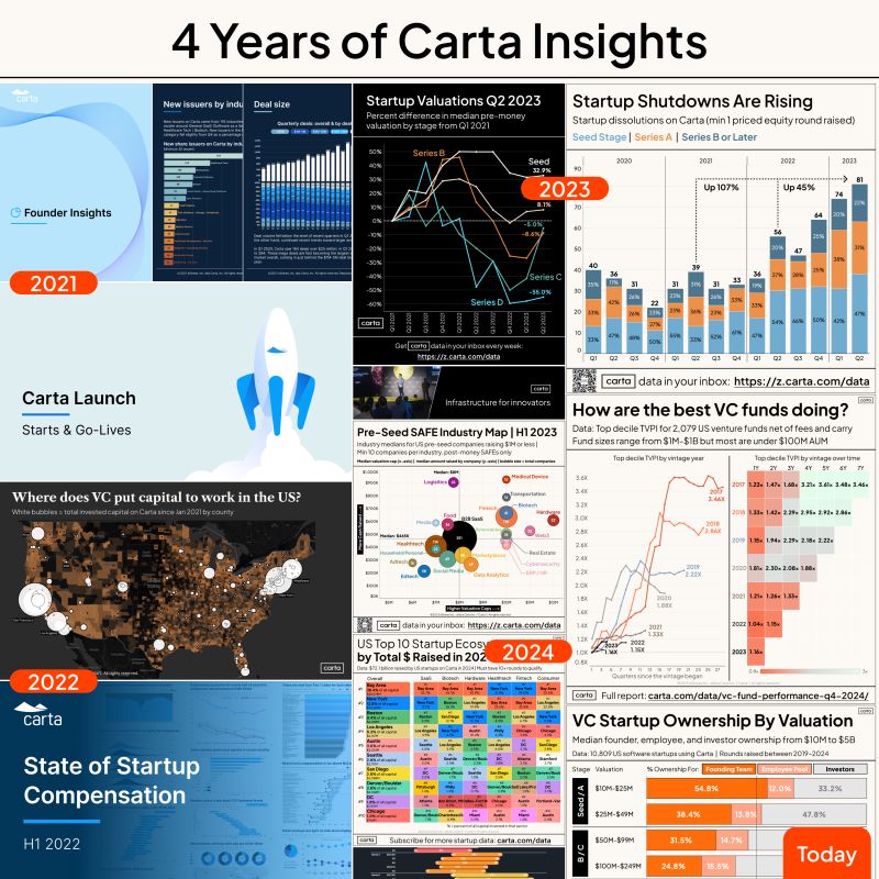 Four Years at Carta and What Data-Driven Insights Built