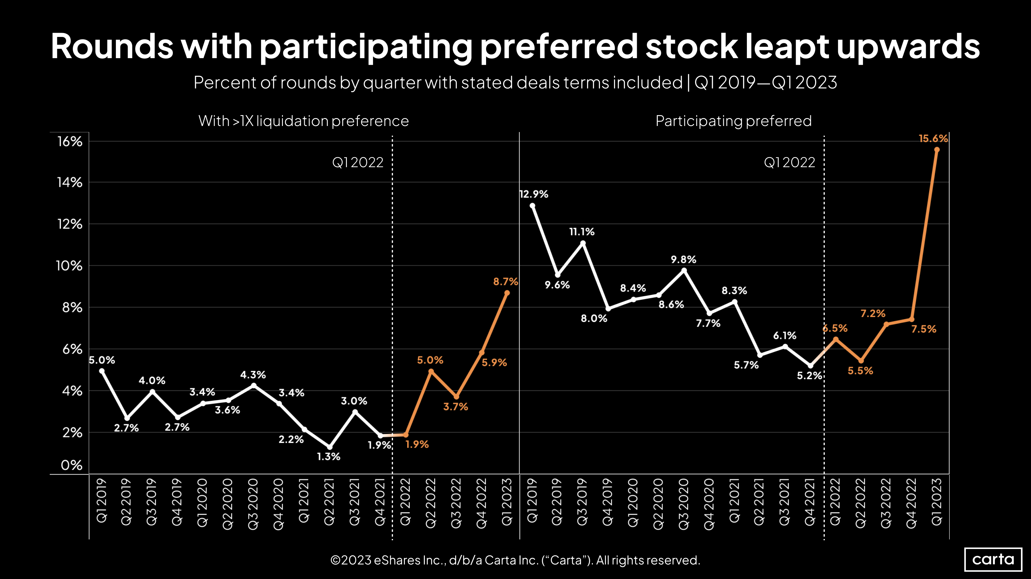 Percent of rounds by quarter with investor-friendly terms | Q1 2019-Q12023