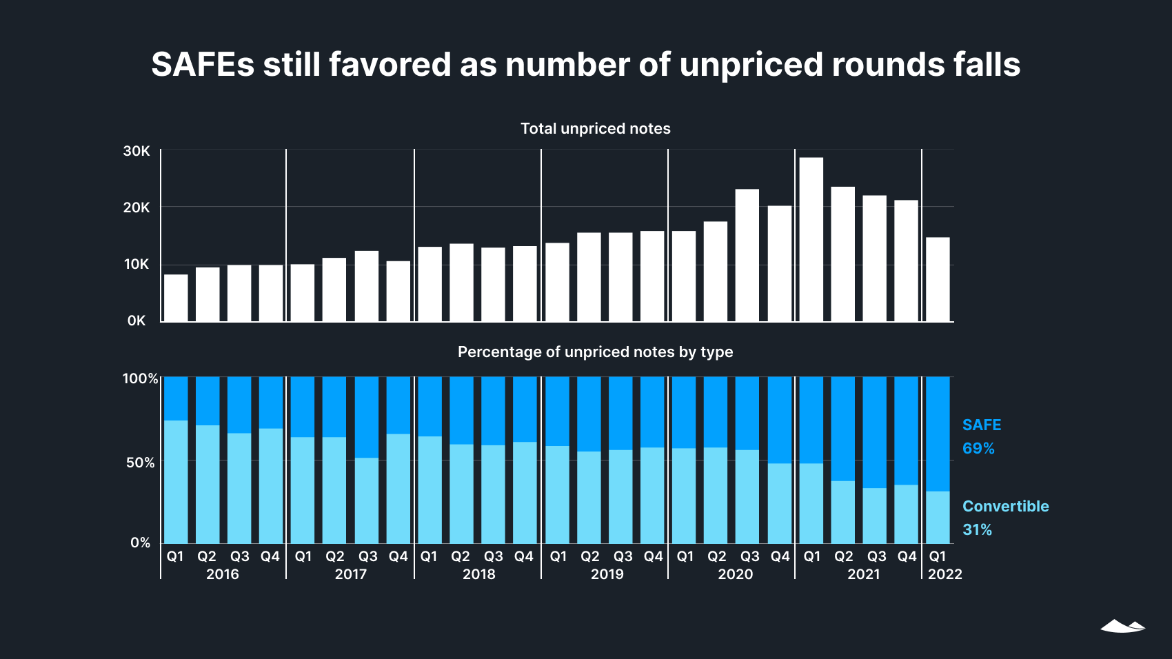SAFEs still favored as number of unpriced rounds falls