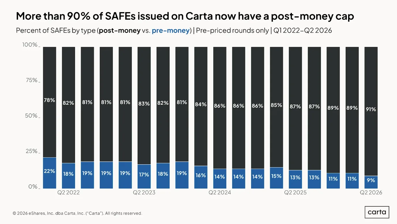 safe-valuation-caps-q2-2026 - chart 2