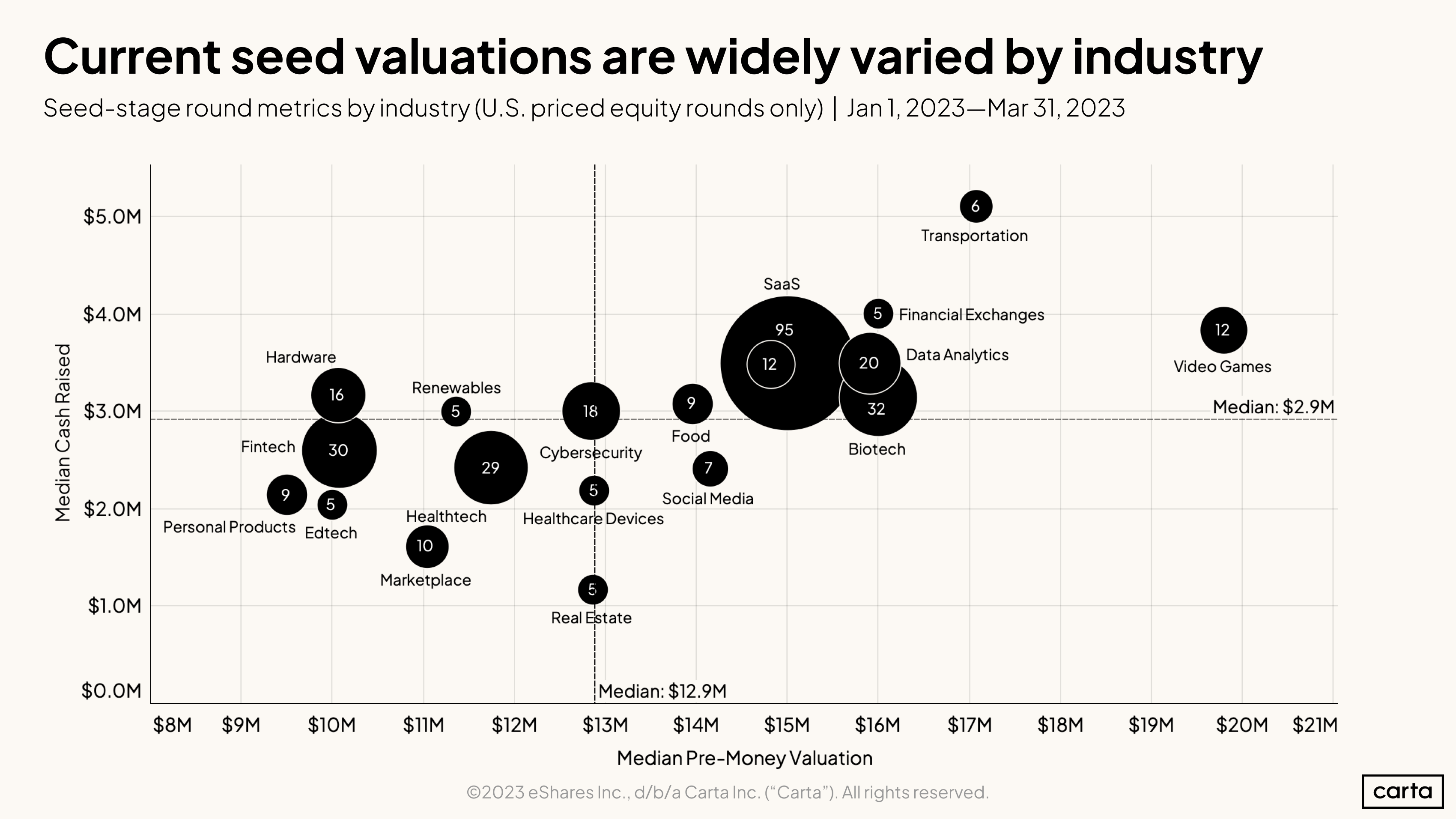 Seed valuations by sector