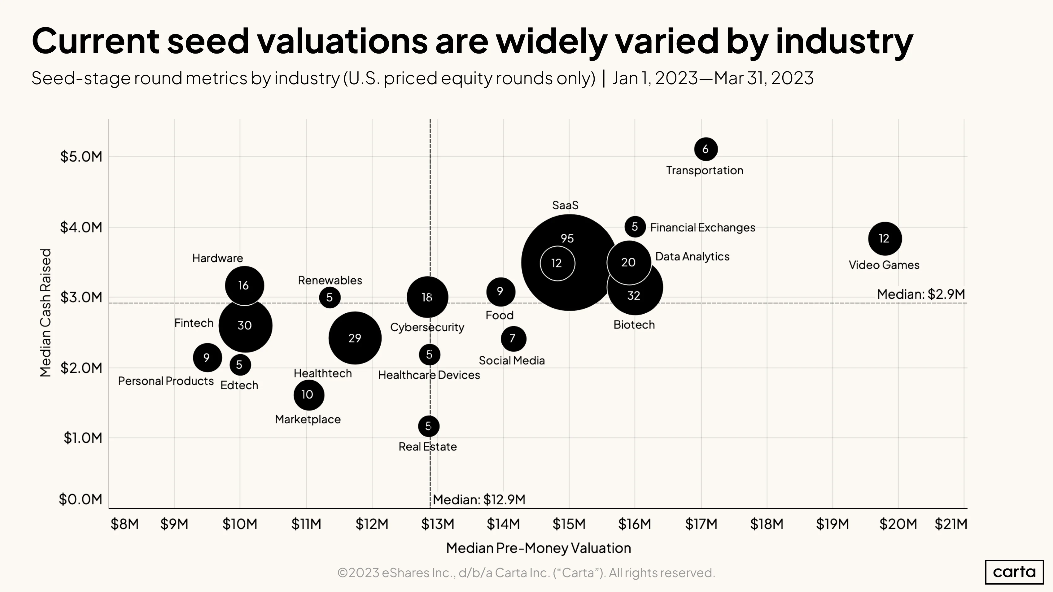 Seed valuations by sector