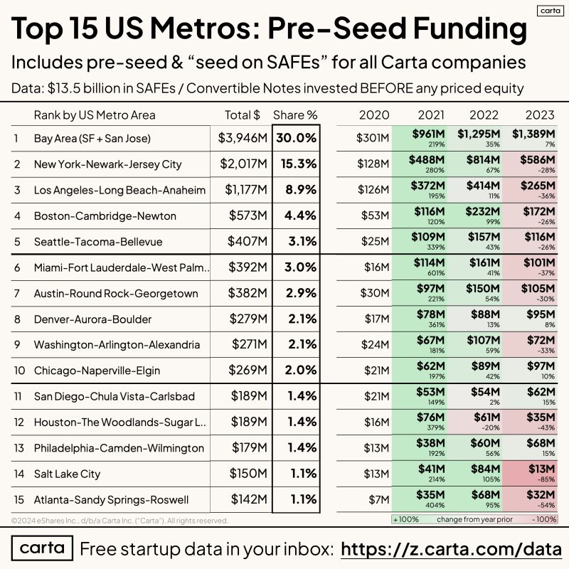 Top US Metro Areas for Pre-Seed Startup Funding