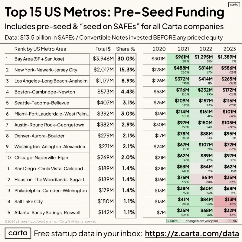 Top US Metro Areas for Pre-Seed Startup Funding
