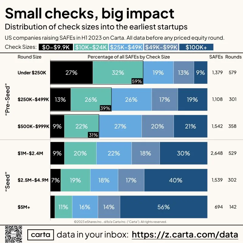 LinkedIn: What Check Sizes Should Pre-Seed Founders Expect From Angels