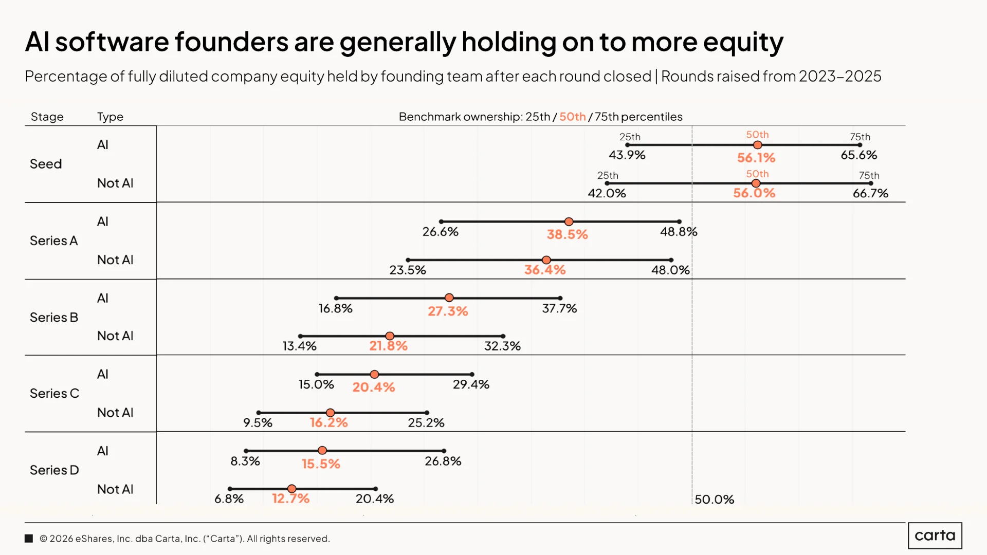 State of Startup Compensation Q1 2026 — Chart 17