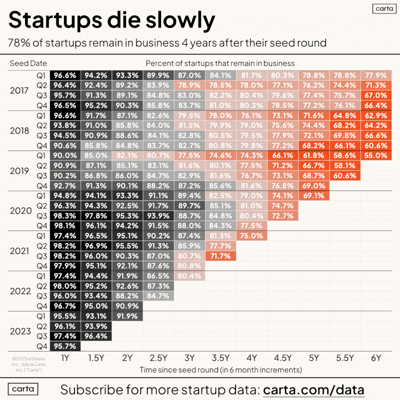 Once You Take VC Money You Are Building for Many Years