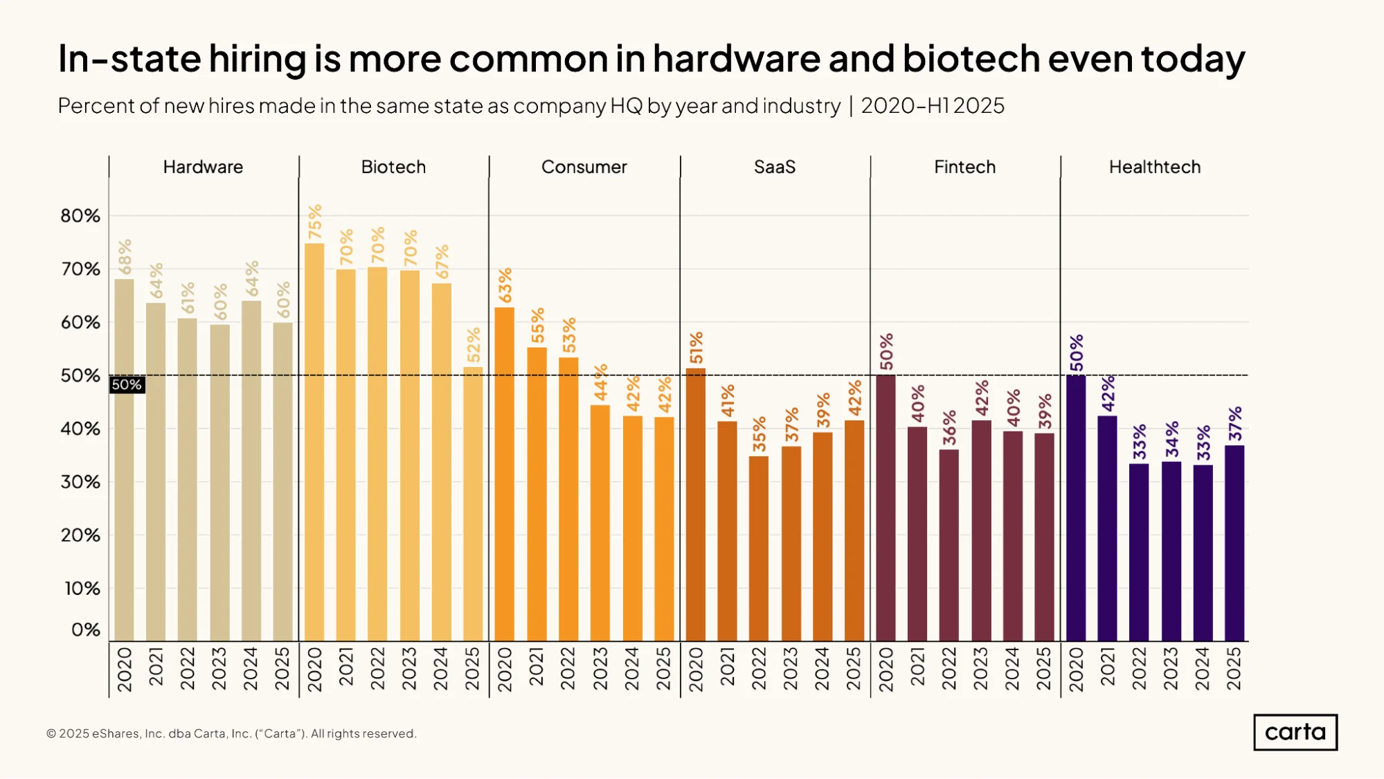 State of Startup Comp H1 2025 | Graph 12