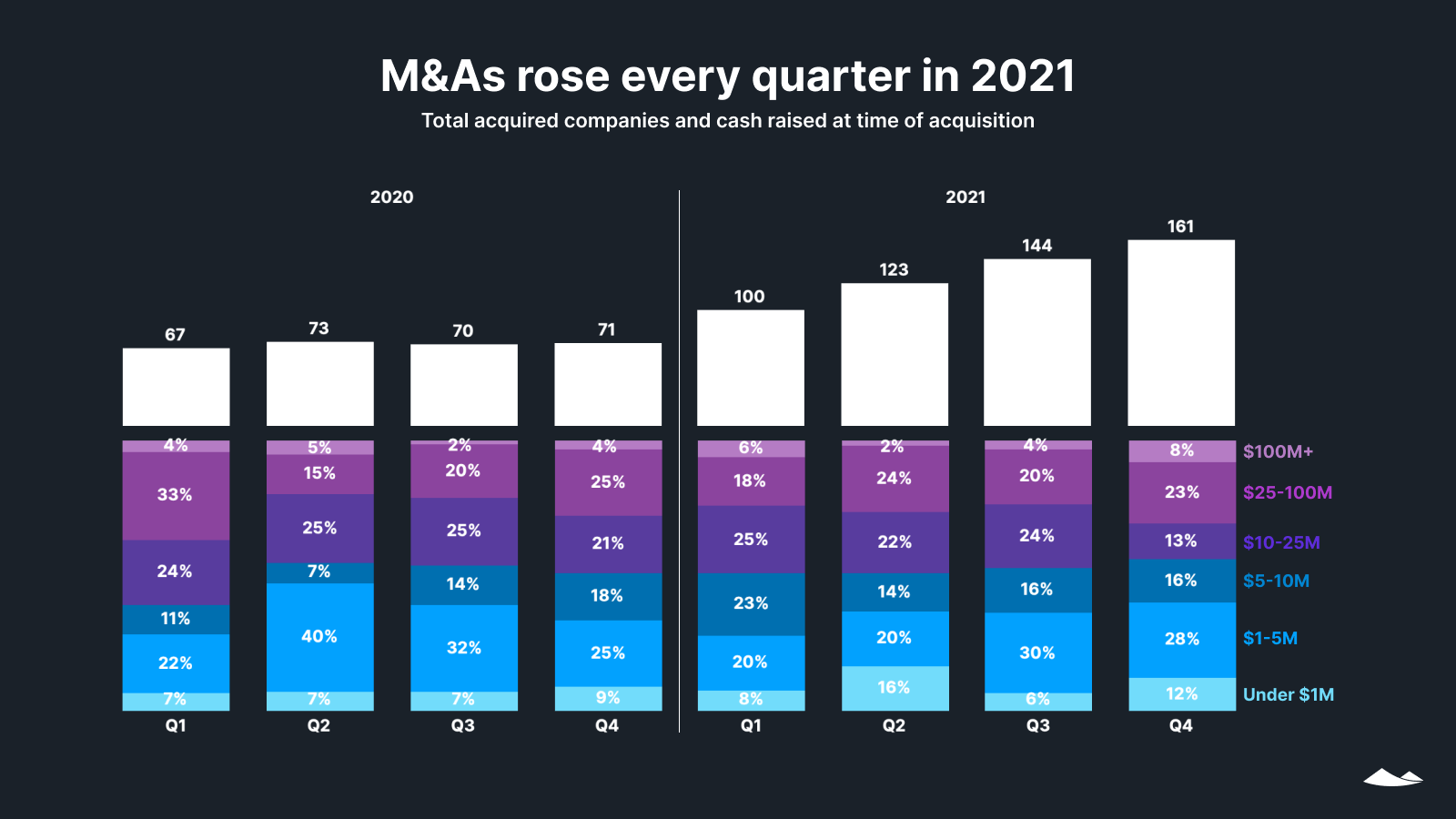 Mergers and acquisitions rose every quarter in 2021