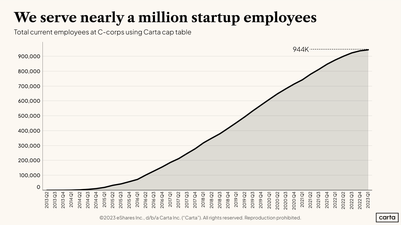 Still bullish on startups