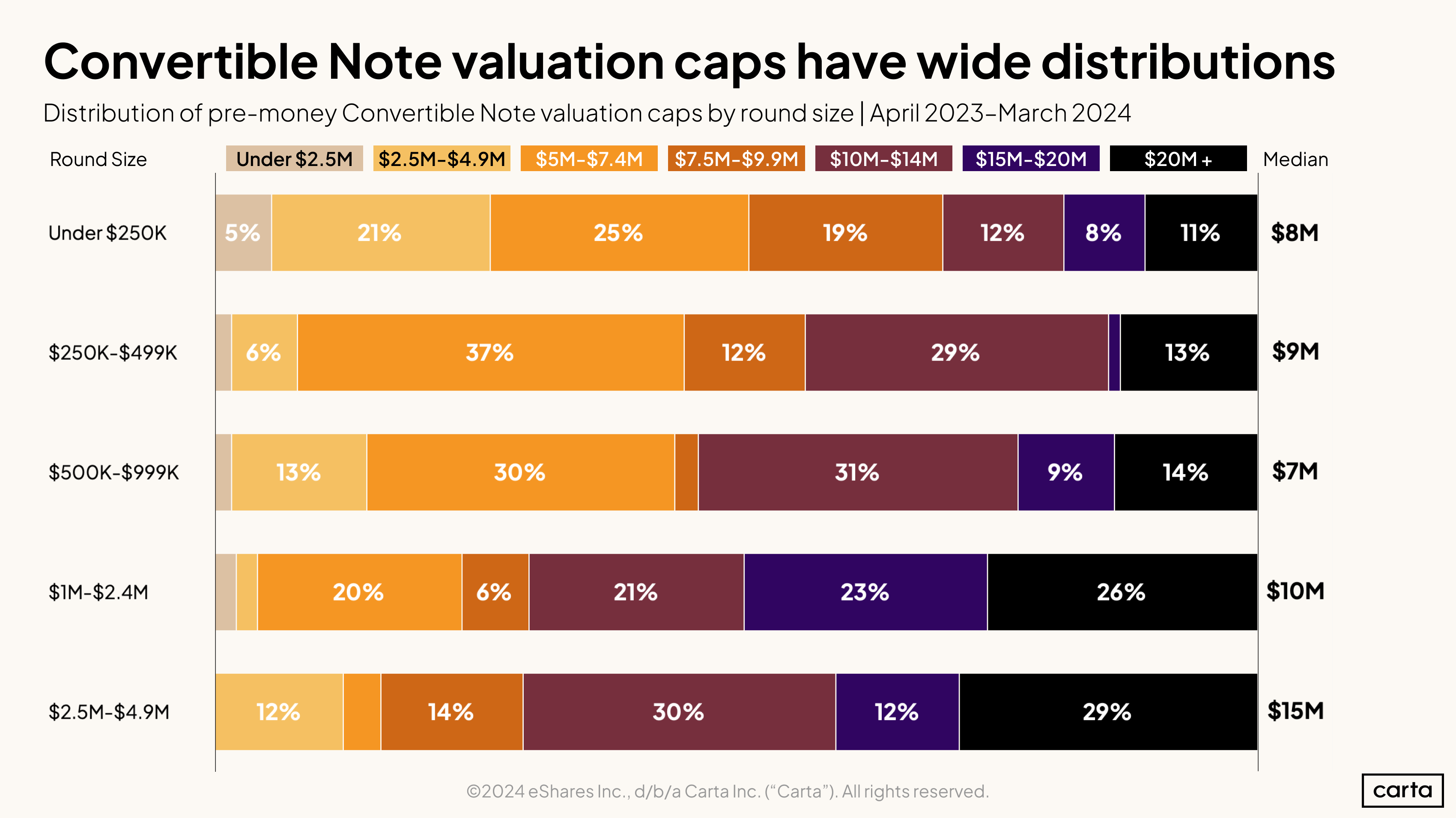 Note Val Distribution