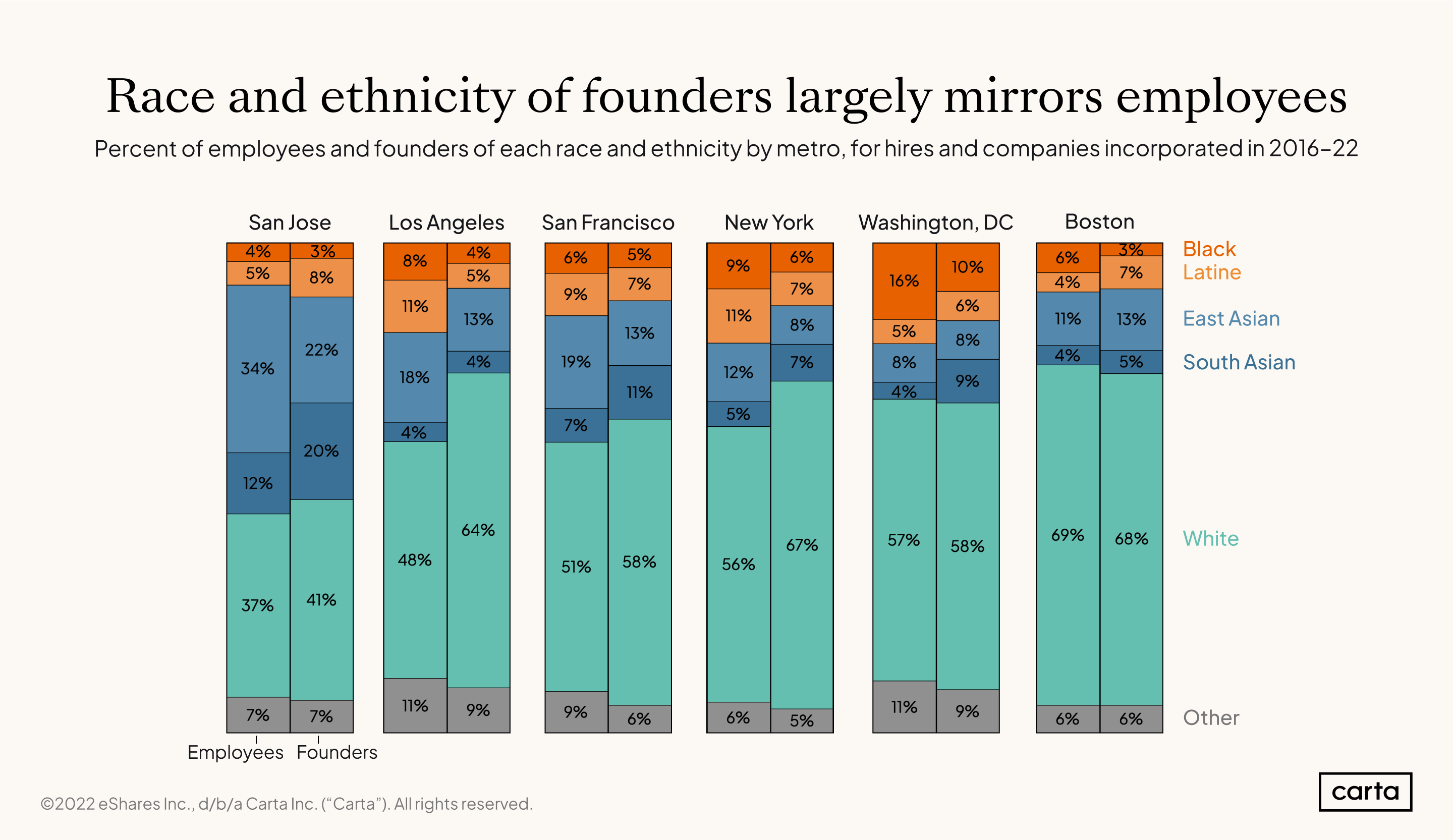 Founders-by-race-and-geography-1-2