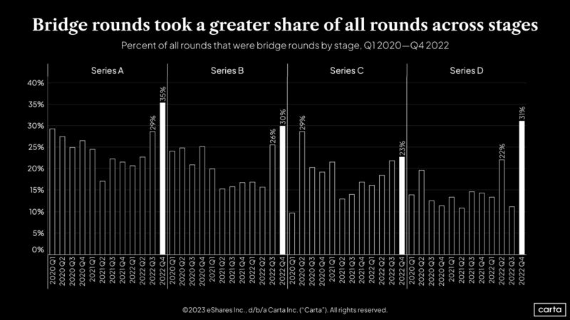 Cannot Raise Your Next VC Round Consider a Bridge