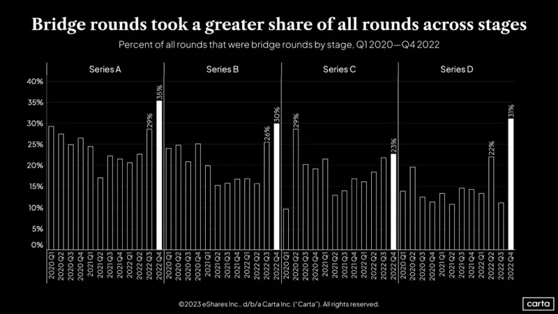 Cannot Raise Your Next VC Round Consider a Bridge