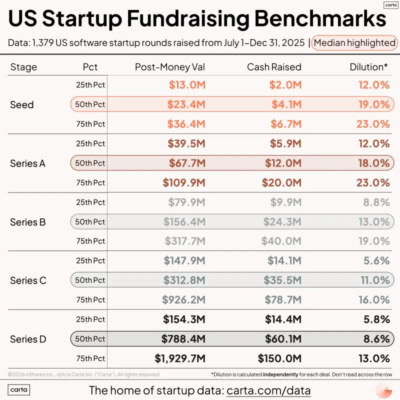 Fundraising Benchmarks From July to December 2025