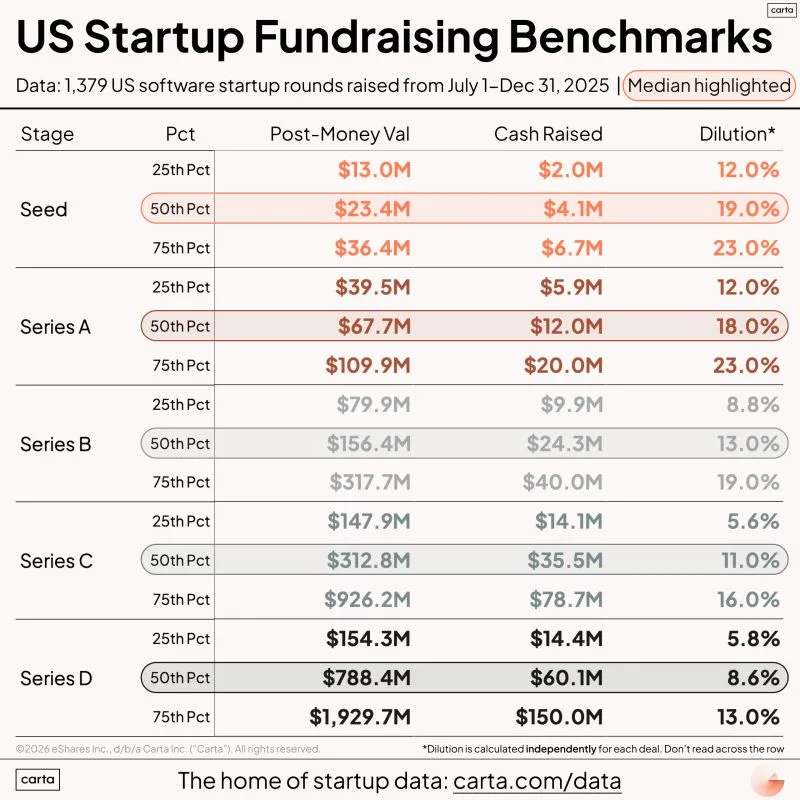 Fundraising Benchmarks From July to December 2025