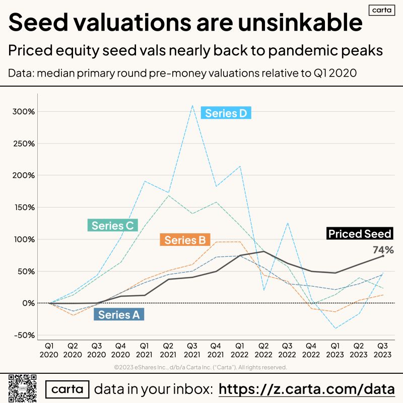 Why Seed Stage Valuations Remain Resilient in Downturn