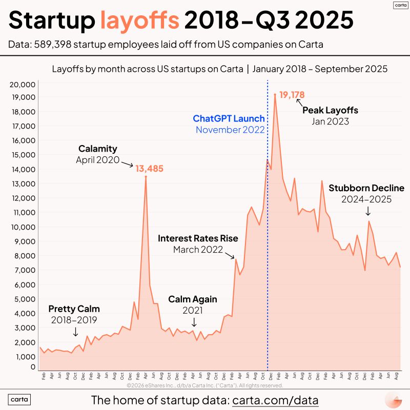 Startup Layoffs From COVID Boom to AI Era Tracked