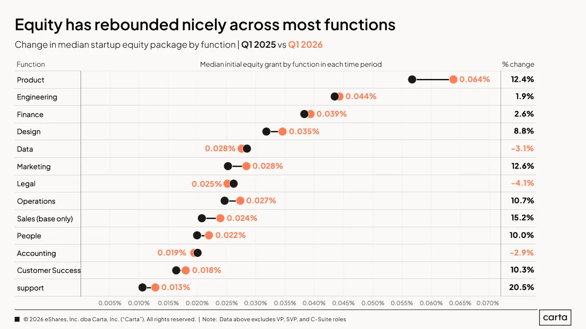 State of Startup Compensation Q1 2026 — Chart 10