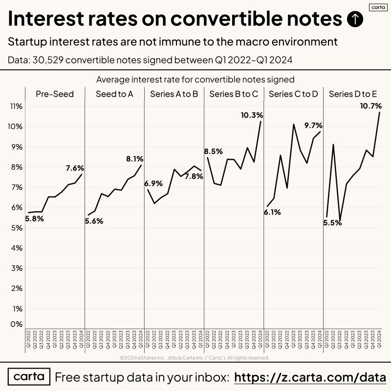 Startup Note Interest Rates Track Macro Rates Closely
