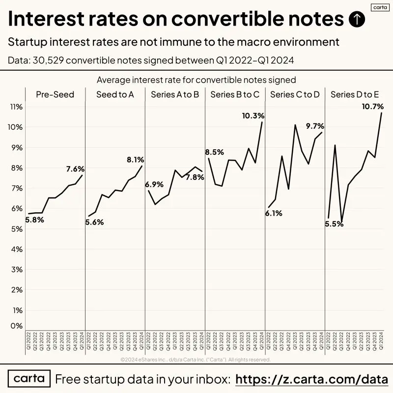 Startup Note Interest Rates Track Macro Rates Closely