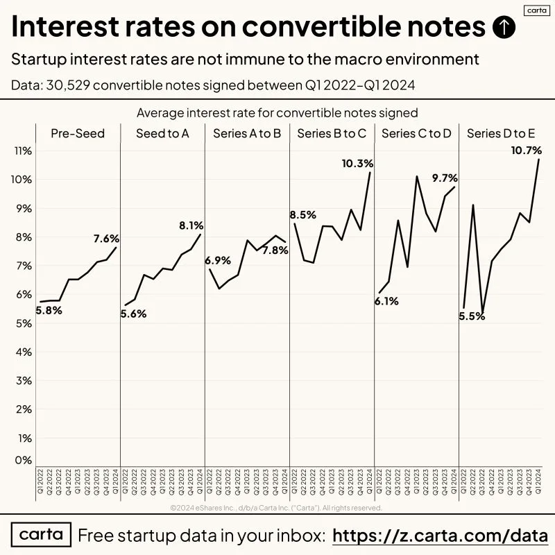 Startup Note Interest Rates Track Macro Rates Closely