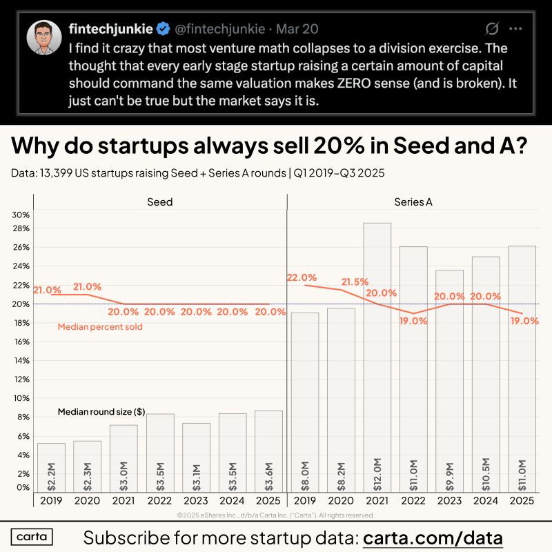 Why Most Startups Sell Exactly 20 Percent at Seed