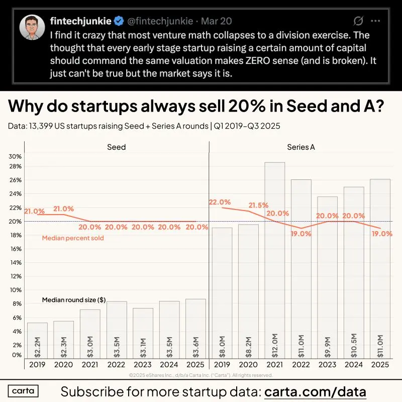 Why Most Startups Sell Exactly 20 Percent at Seed