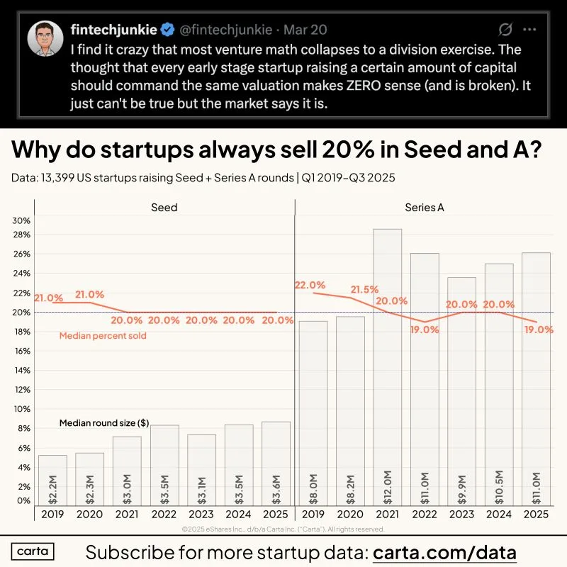 LinkedIn: Why Most Startups Sell Exactly 20 Percent at Seed