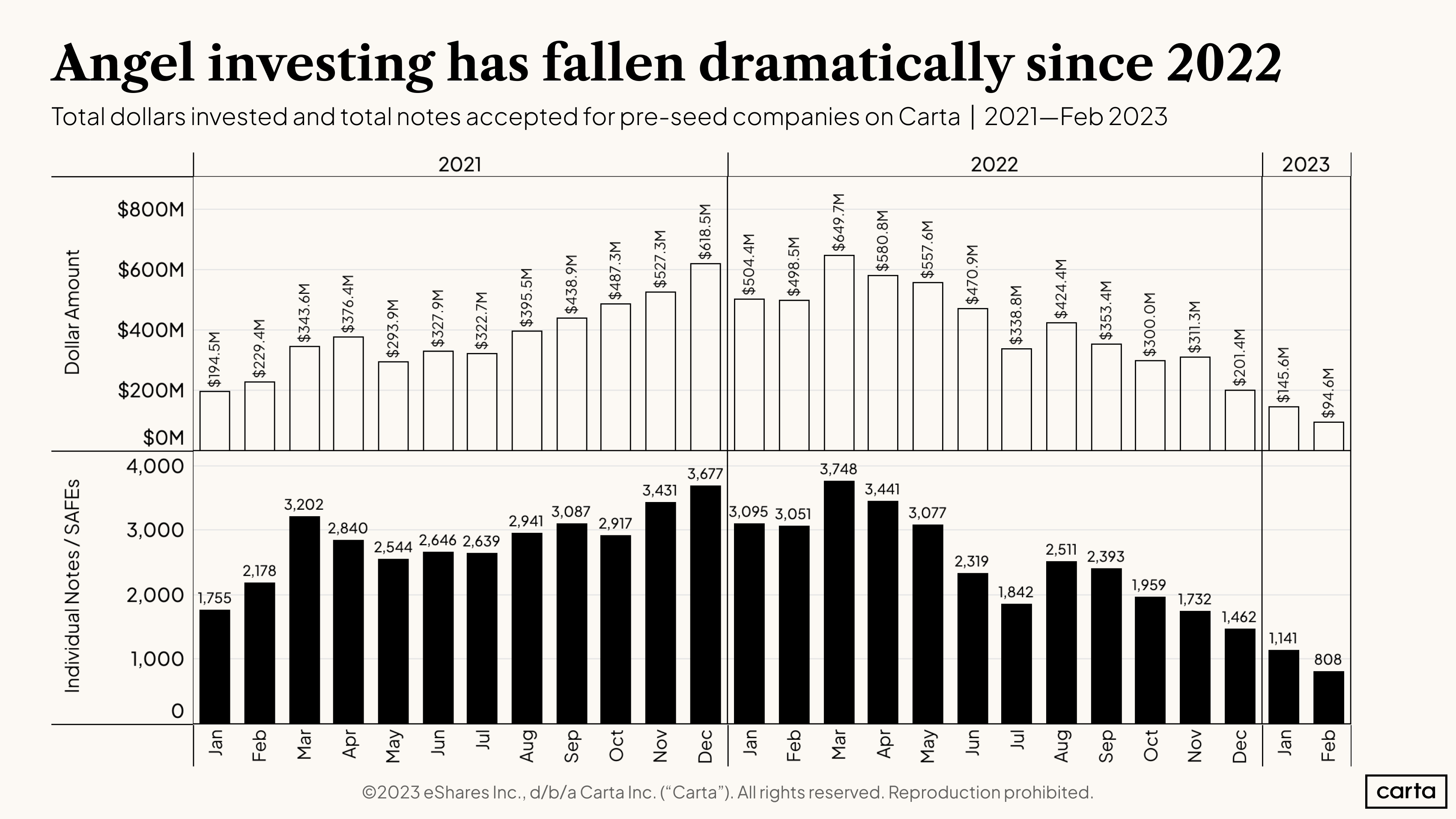 How is the angel market responding?
