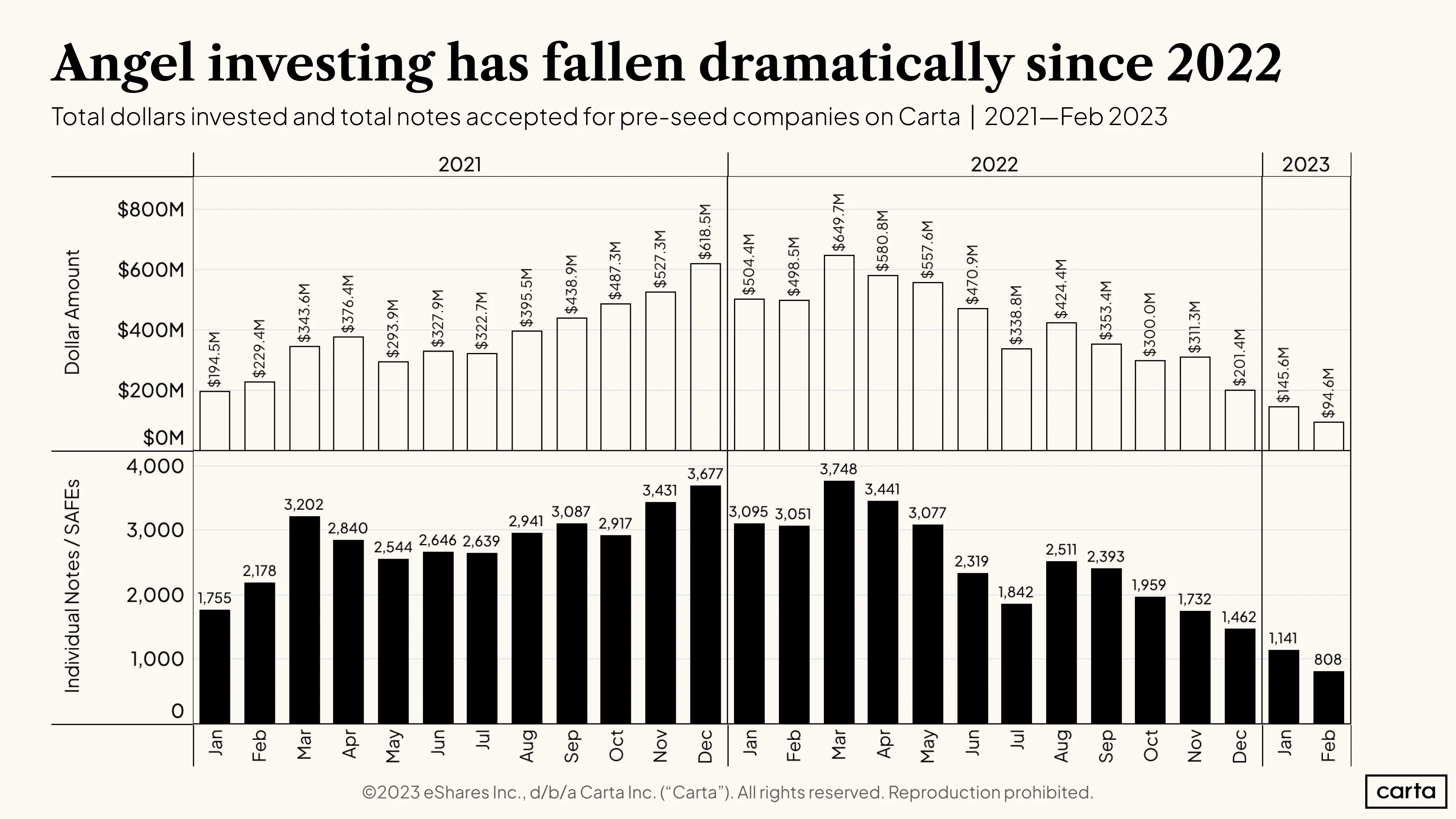 How is the angel market responding?