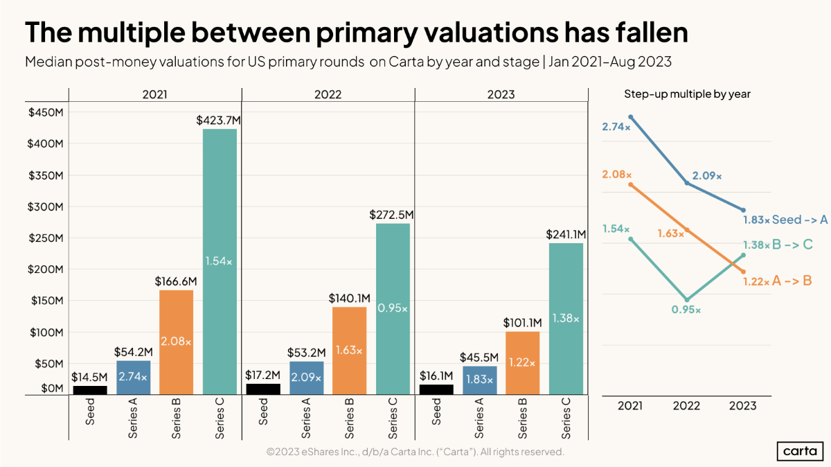 Valuation step-up multiples