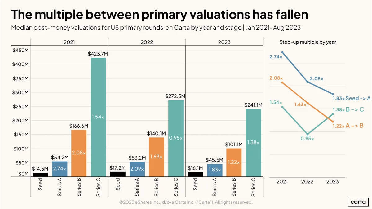 Valuation step-up multiples