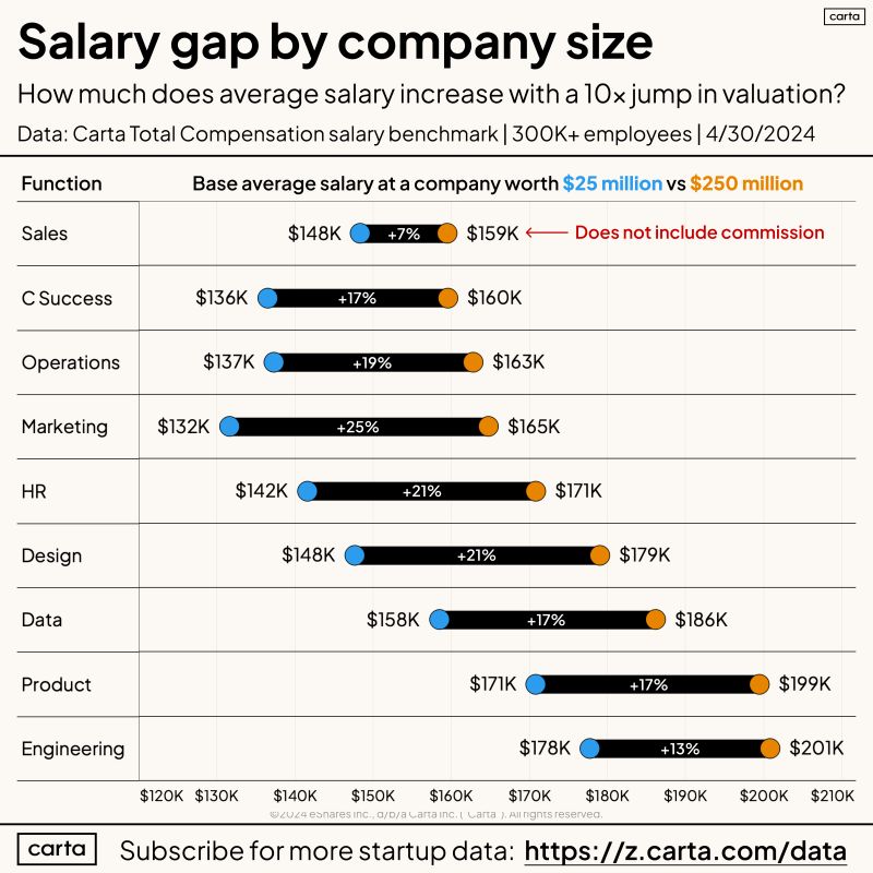 How Much Do Salaries Rise as Startup Valuation Grows