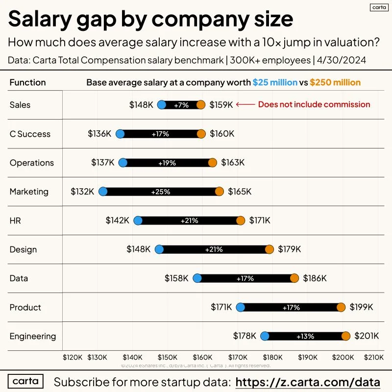 LinkedIn: How Much Do Salaries Rise as Startup Valuation Grows