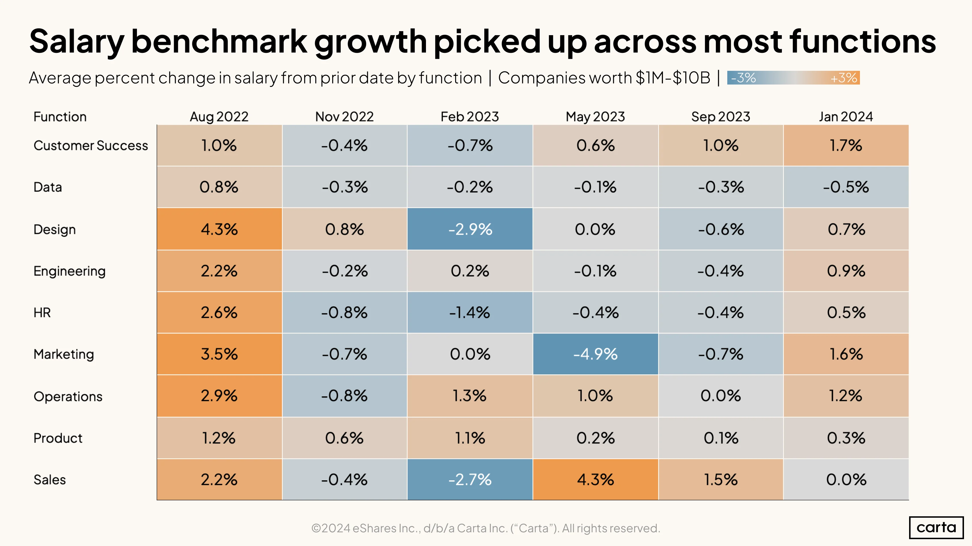 Salary benchmark growth picked up across most functions