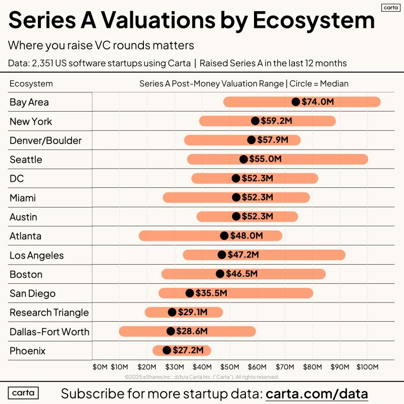 Series A Valuations Differ Widely by US Startup Ecosystem