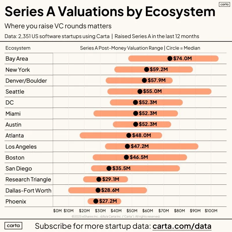Series A Valuations Differ Widely by US Startup Ecosystem