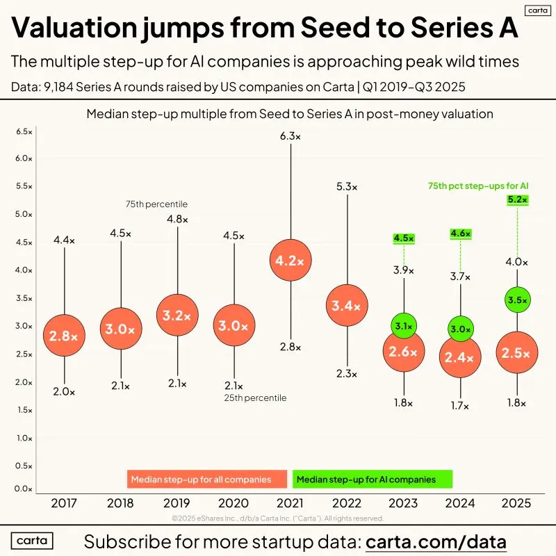Seed to Series A Valuation Step-Up Is About 2.5x