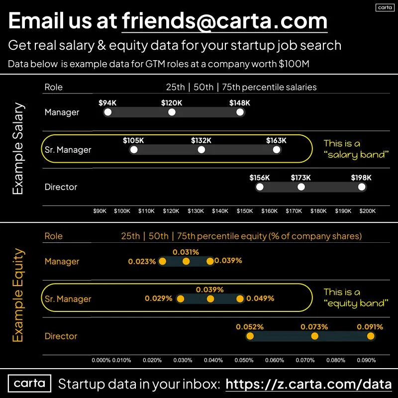 Free Accurate Salary and Equity Data for Startup Job Seekers