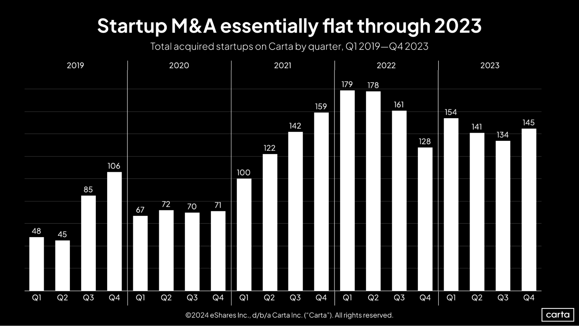 Carta SOPM Q4 2023 Startup M&A essentially flat through 2023