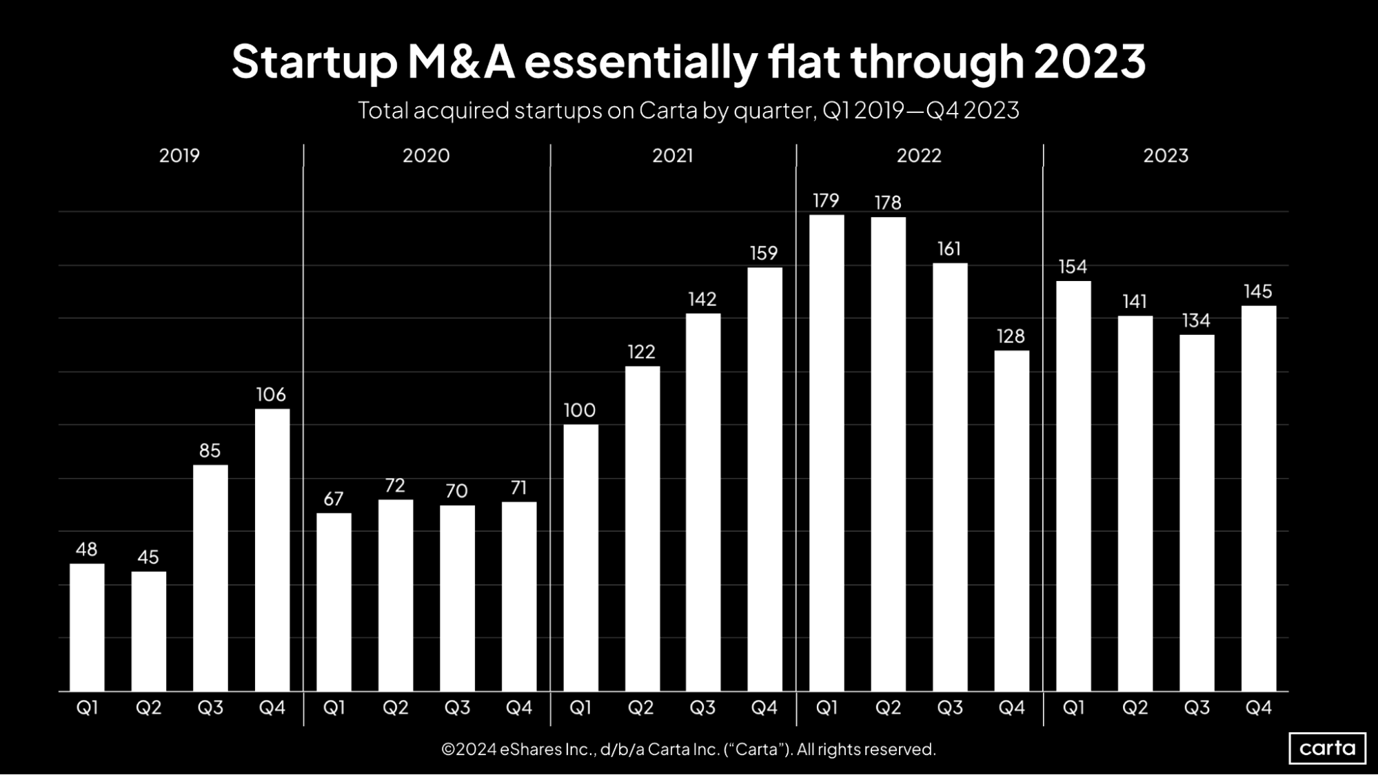 State of Private Markets Q4 2023 Carta