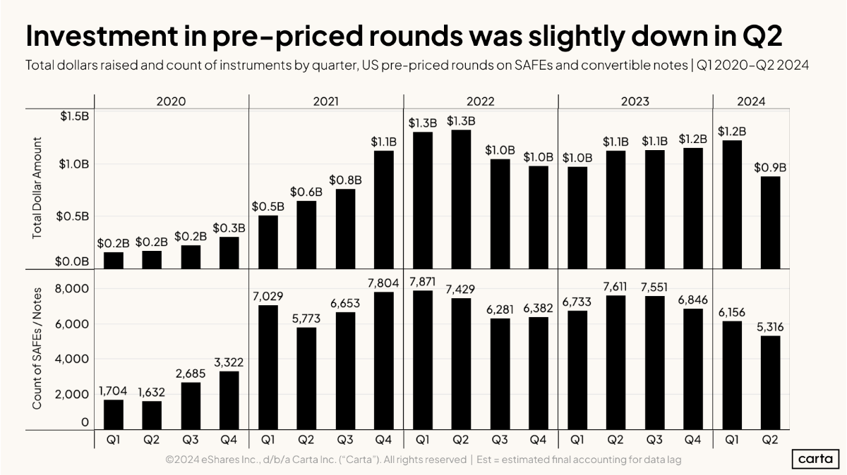 Pre-seed startup fundraising