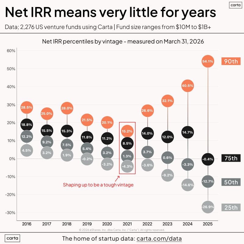 IRR Is Meaningless for Early-Stage VC Fund Comparison