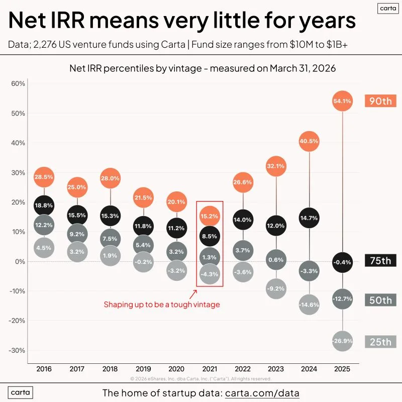 IRR Is Meaningless for Early-Stage VC Fund Comparison