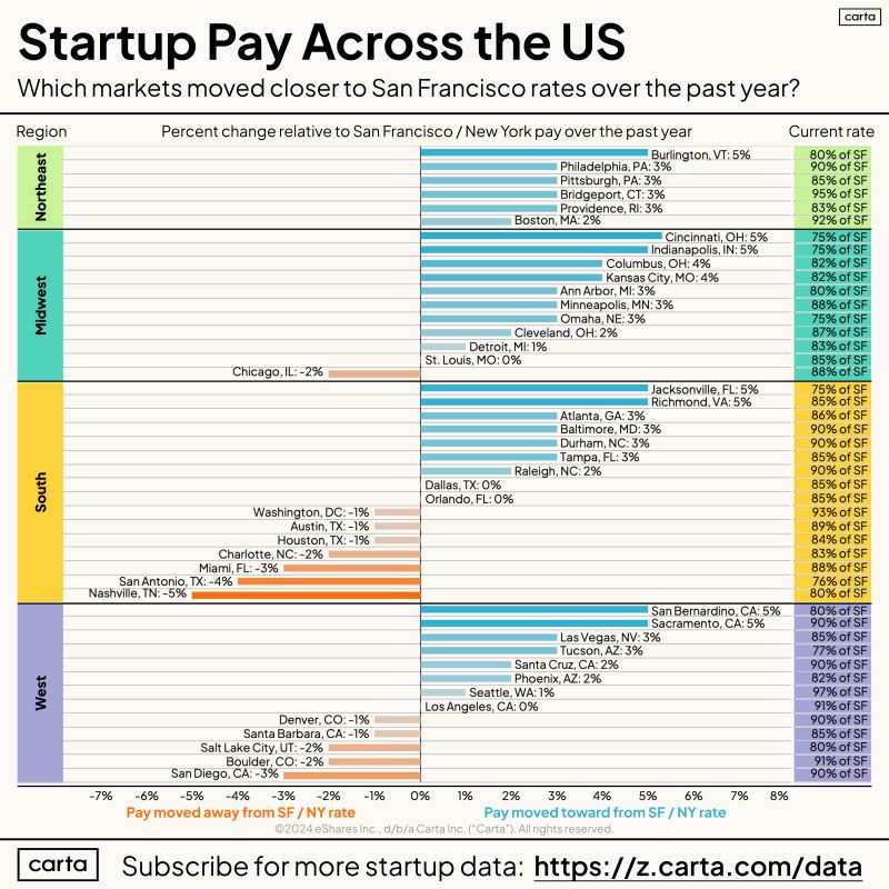 How US Cities Compare to San Francisco for Startup Salaries