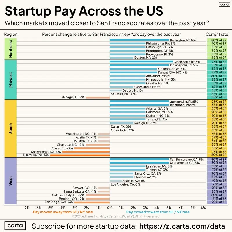 How US Cities Compare to San Francisco for Startup Salaries