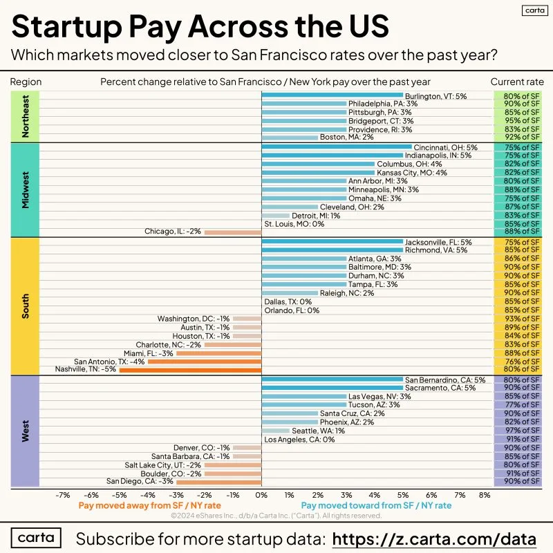How US Cities Compare to San Francisco for Startup Salaries
