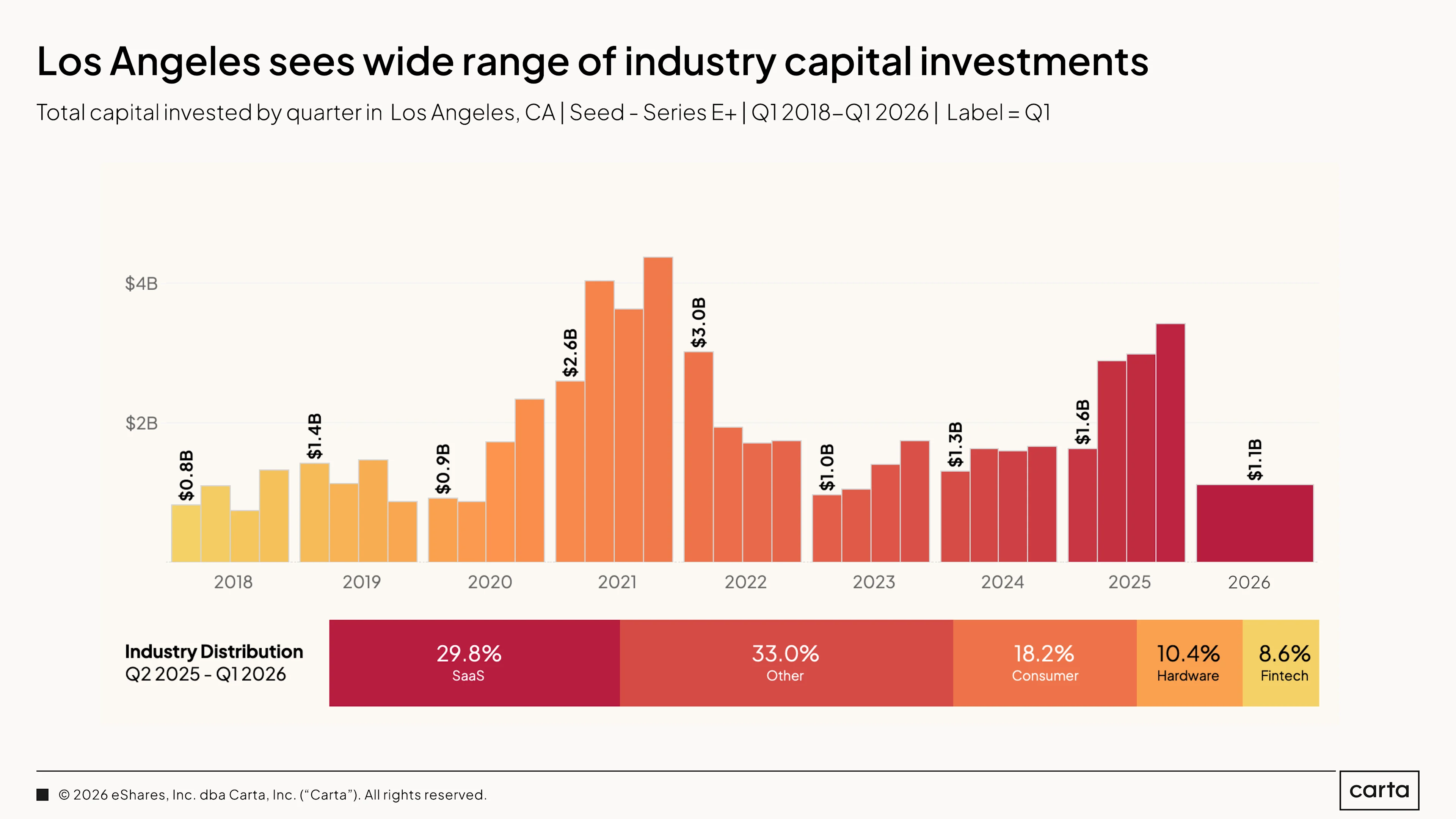 State of Private Markets: Q1 2025 | Chart 40